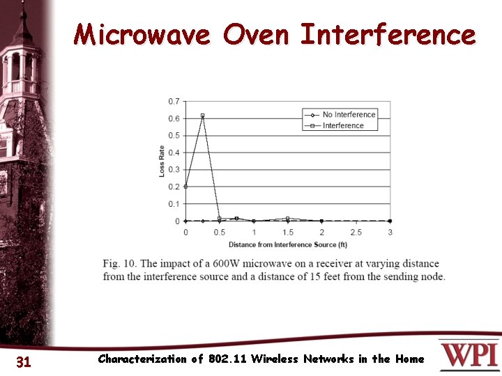 Microwave Oven Interference 31 Characterization of 802. 11 Wireless Networks in the Home 