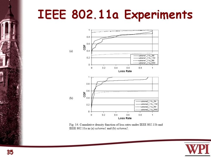 IEEE 802. 11 a Experiments 35 