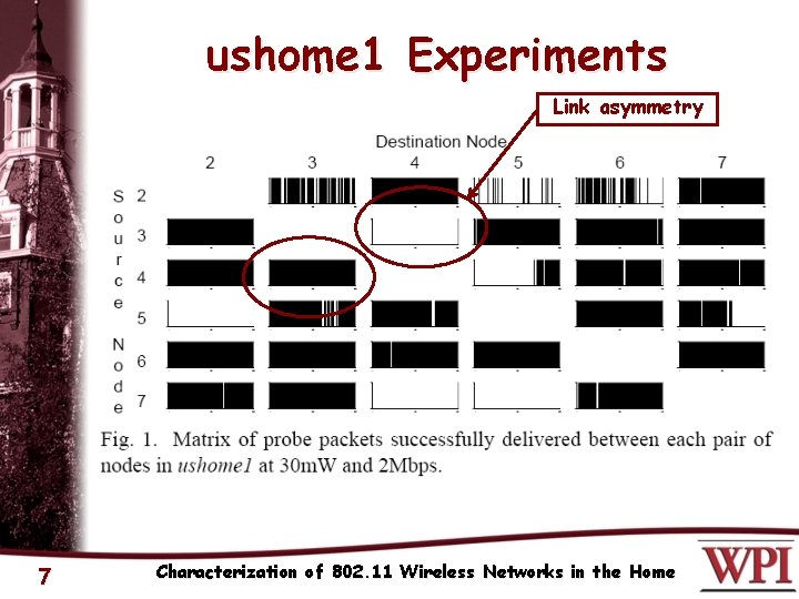 ushome 1 Experiments Link asymmetry 7 Characterization of 802. 11 Wireless Networks in the