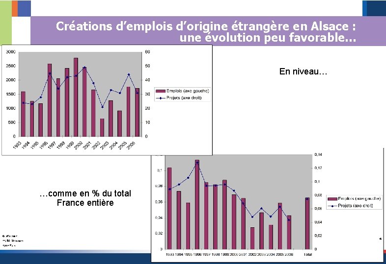 Créations d’emplois d’origine étrangère en Alsace : une évolution peu favorable… En niveau… …comme