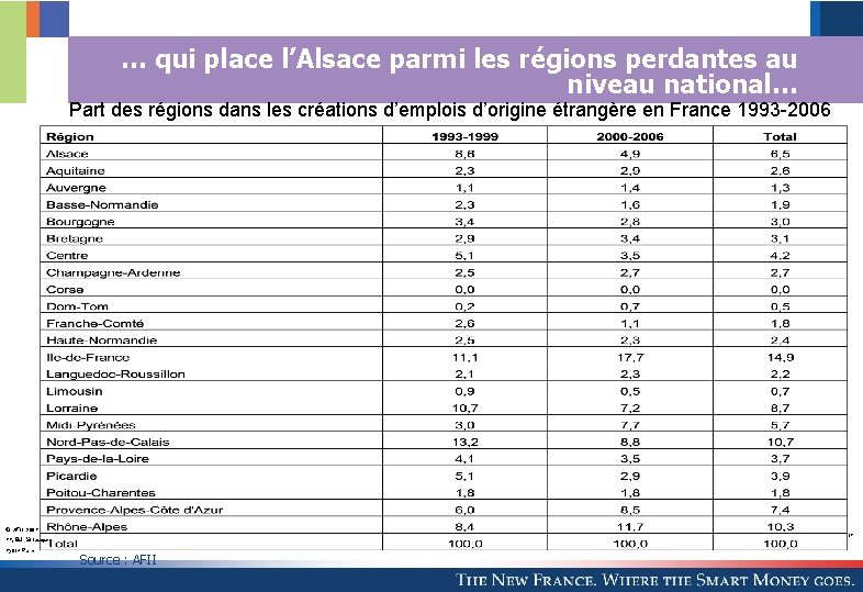 … qui place l’Alsace parmi les régions perdantes au niveau national… Part des régions