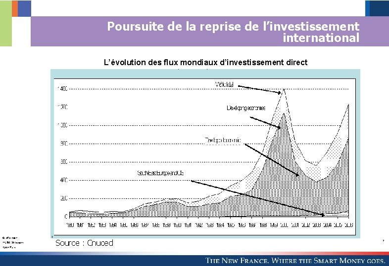 Poursuite de la reprise de l’investissement international L’évolution des flux mondiaux d’investissement direct ©