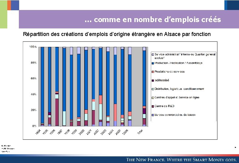 … comme en nombre d’emplois créés Répartition des créations d’emplois d’origine étrangère en Alsace
