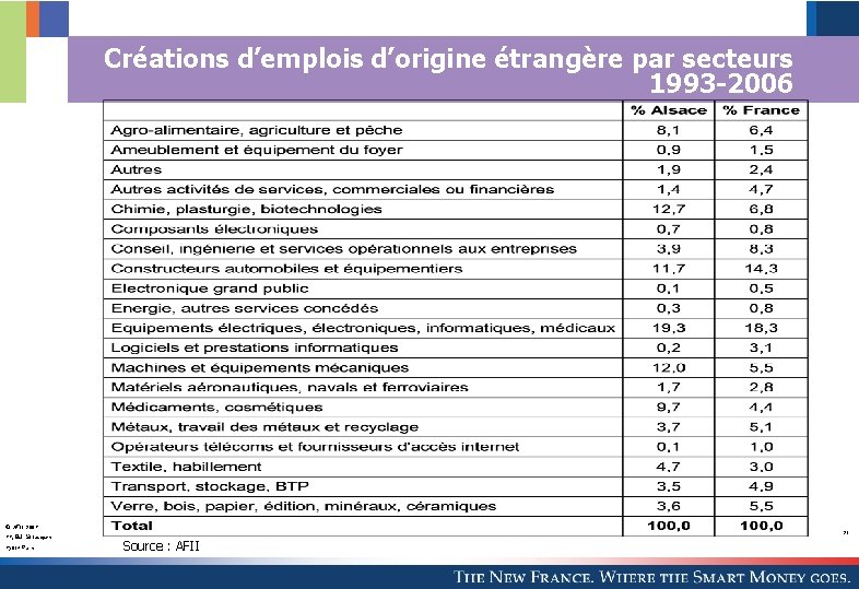 Créations d’emplois d’origine étrangère par secteurs 1993 -2006 © AFII 2007 77, Bd St