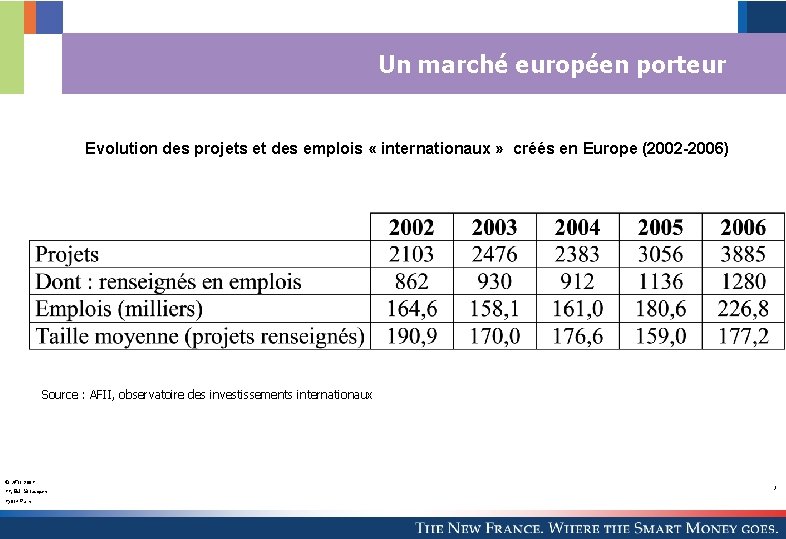 Un marché européen porteur Evolution des projets et des emplois « internationaux » créés