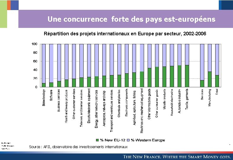 Une concurrence forte des pays est-européens Répartition des projets internationaux en Europe par secteur,