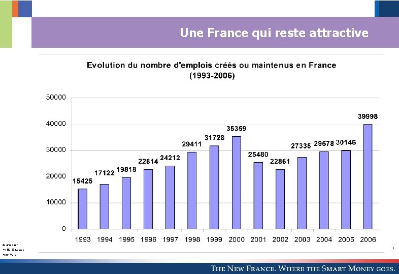 Une France qui reste attractive © AFII 2007 77, Bd St Jacques 75014 Paris