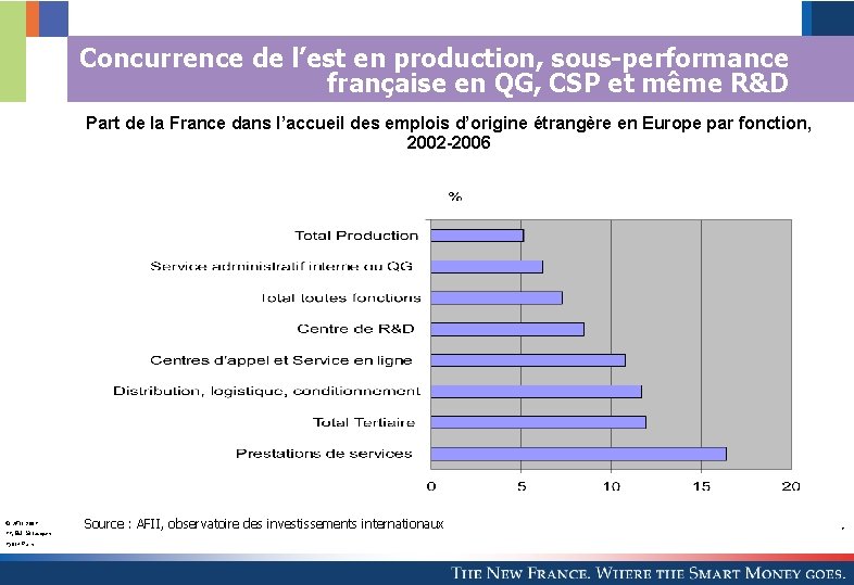 Concurrence de l’est en production, sous-performance française en QG, CSP et même R&D Part