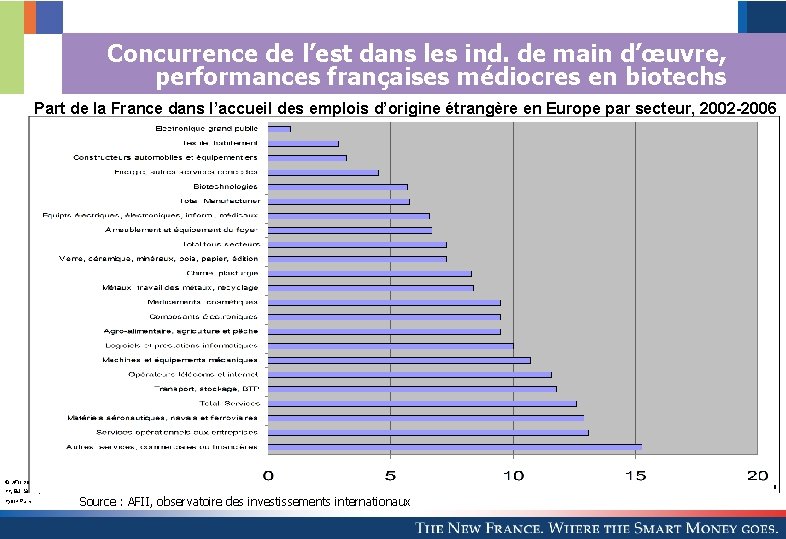 Concurrence de l’est dans les ind. de main d’œuvre, performances françaises médiocres en biotechs