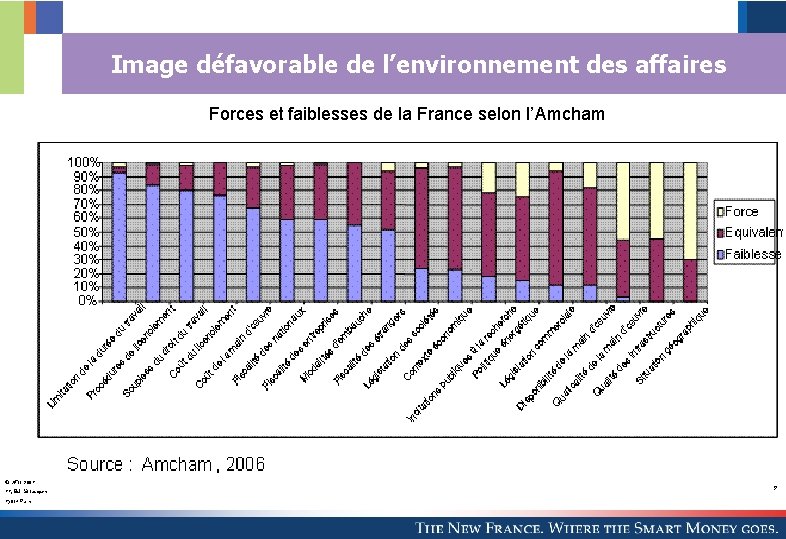 Image défavorable de l’environnement des affaires Forces et faiblesses de la France selon l’Amcham