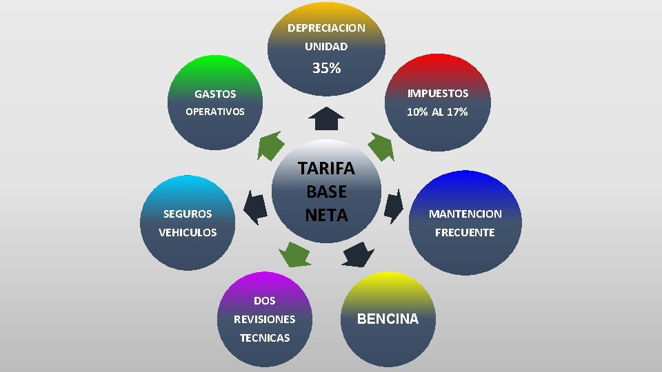 DEPRECIACION UNIDAD 35% GASTOS IMPUESTOS OPERATIVOS 10% AL 17% TARIFA BASE NETA SEGUROS VEHICULOS