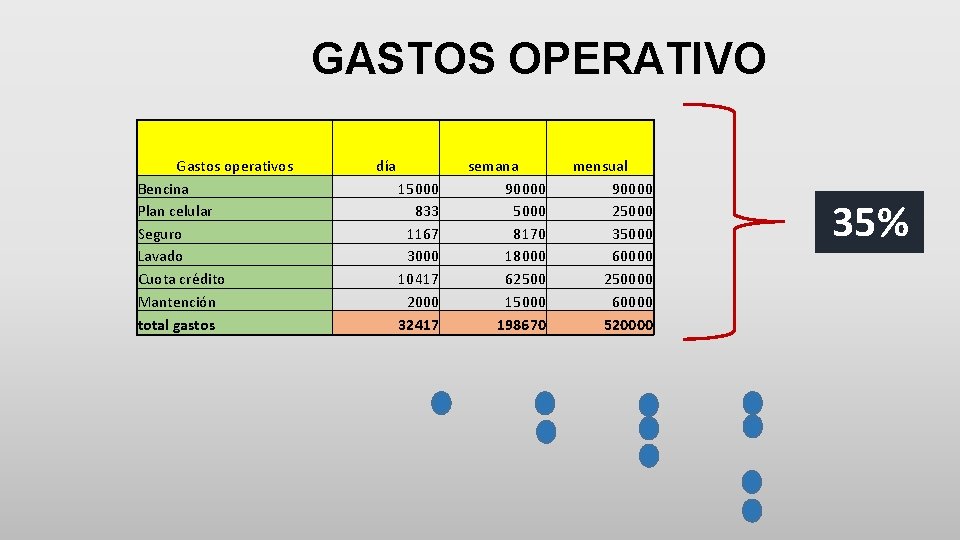 GASTOS OPERATIVO Gastos operativos Bencina Plan celular Seguro Lavado Cuota crédito Mantención total gastos