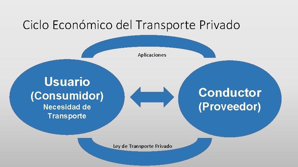 Ciclo Económico del Transporte Privado Aplicaciones Usuario Conductor (Consumidor) (Proveedor) Necesidad de Transporte Ley