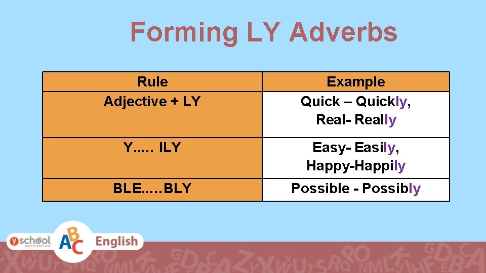 Forming LY Adverbs Rule Adjective + LY Example Quick – Quickly, Real- Really Y.