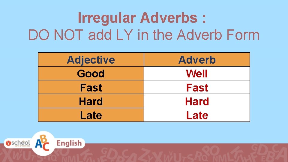 Irregular Adverbs : DO NOT add LY in the Adverb Form Adjective Good Fast