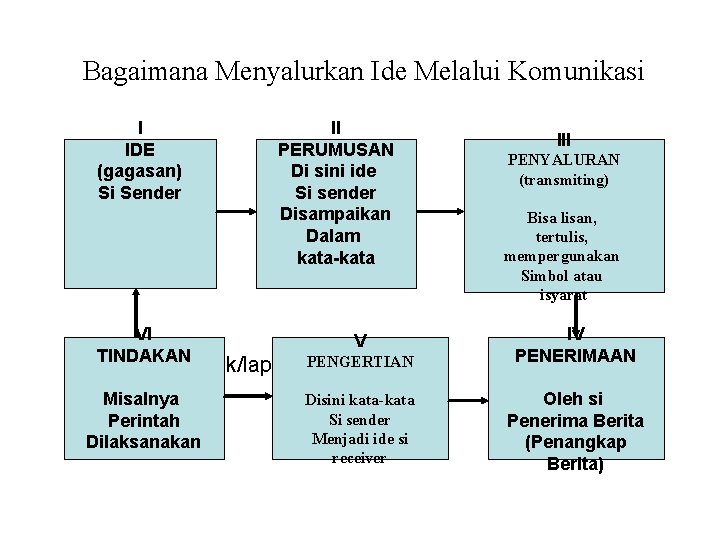 Bagaimana Menyalurkan Ide Melalui Komunikasi I IDE (gagasan) Si Sender II PERUMUSAN Di sini