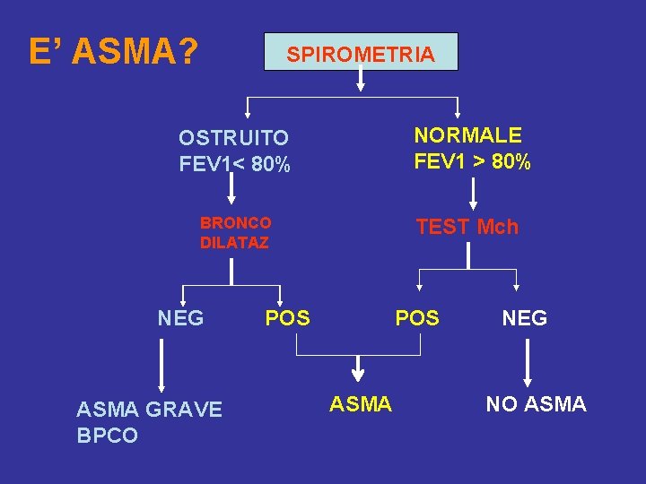 E’ ASMA? SPIROMETRIA NORMALE FEV 1 > 80% OSTRUITO FEV 1< 80% BRONCO DILATAZ