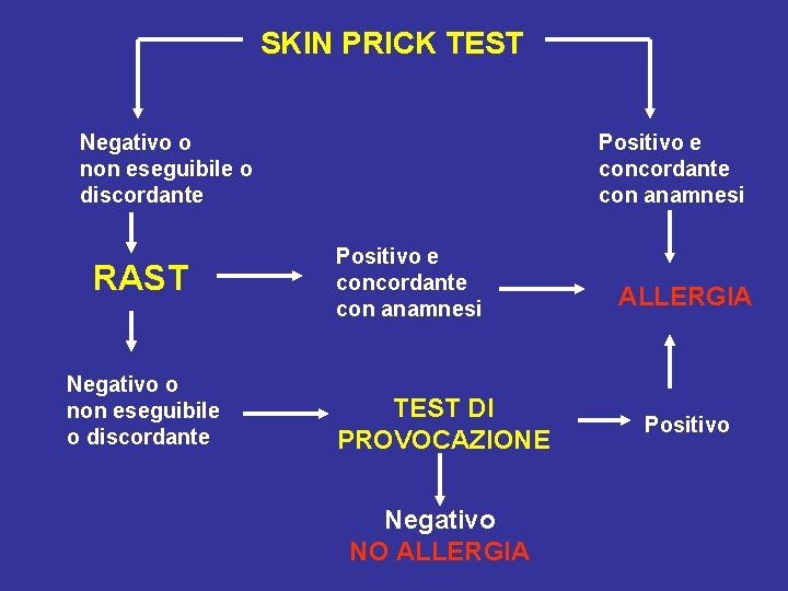 SKIN PRICK TEST Negativo o non eseguibile o discordante RAST Negativo o non eseguibile