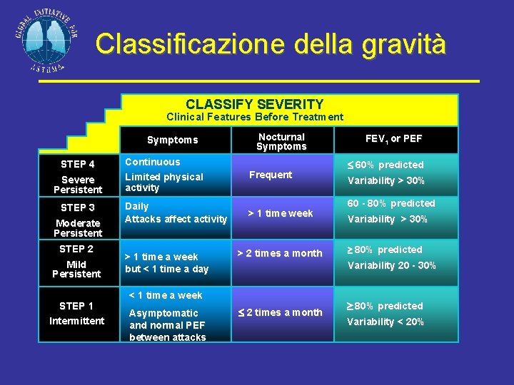 Classificazione della gravità CLASSIFY SEVERITY Clinical Features Before Treatment Symptoms STEP 4 Severe Persistent