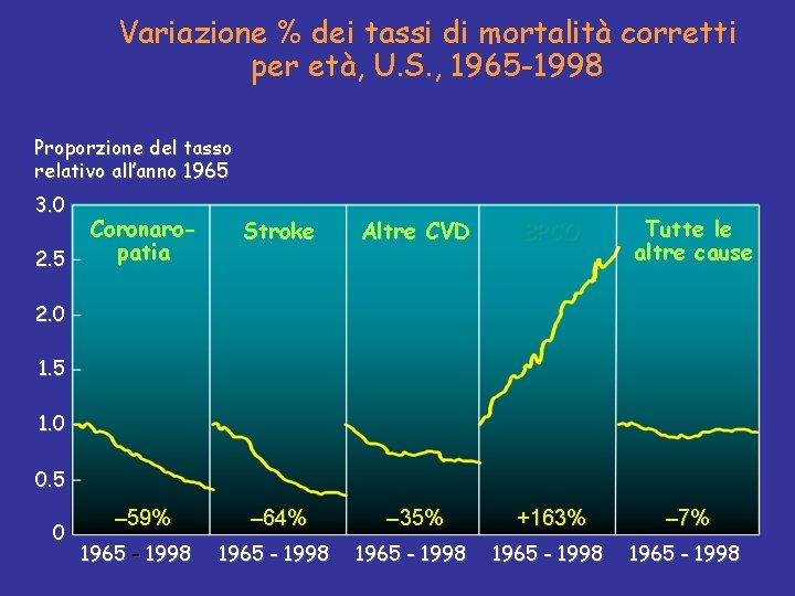 Variazione % dei tassi di mortalità corretti per età, U. S. , 1965 -1998