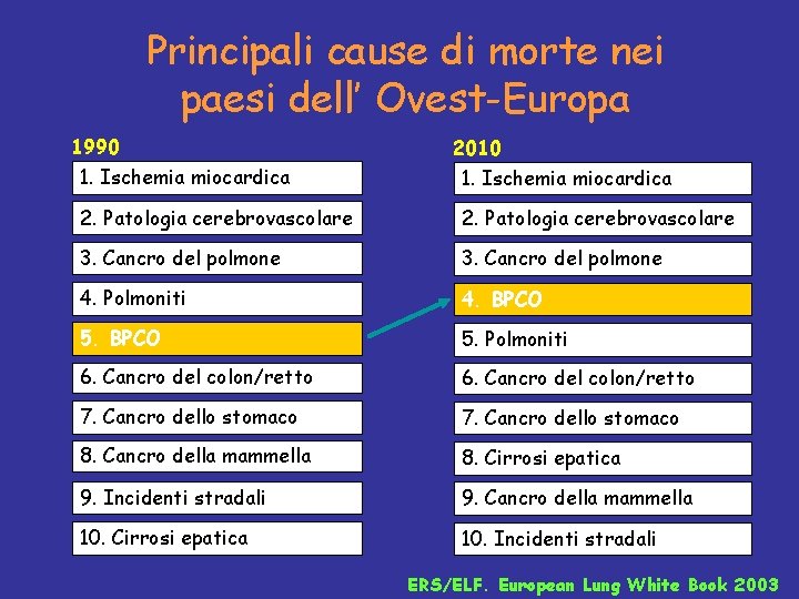 Principali cause di morte nei paesi dell’ Ovest-Europa 1990 1. Ischemia miocardica 2010 1.