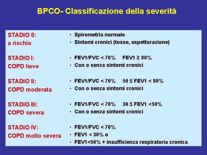 BPCO- Classificazione della severità STADIO 0: a rischio • Spirometria normale • Sintomi cronici