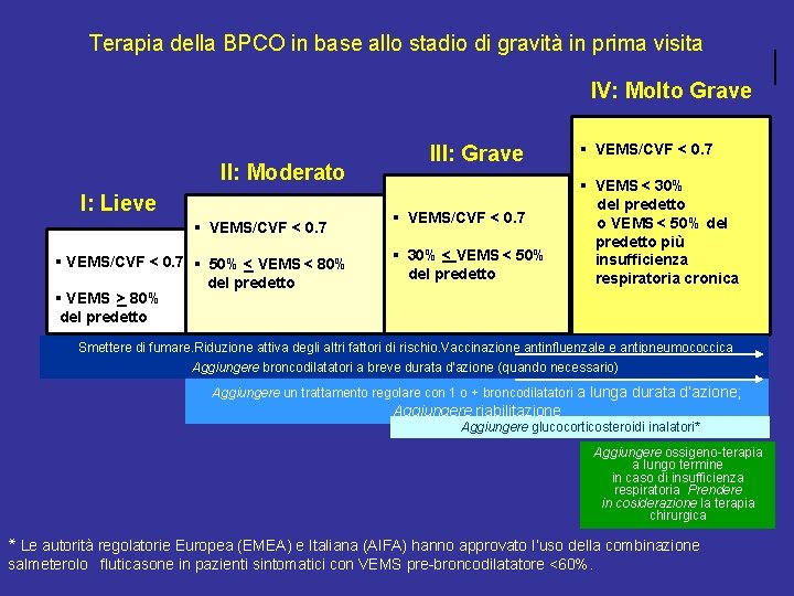 Terapia della BPCO in base allo stadio di gravità in prima visita IV: Molto