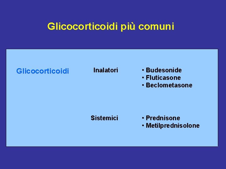 Glicocorticoidi più comuni Glicocorticoidi Inalatori Sistemici • Budesonide • Fluticasone • Beclometasone • Prednisone