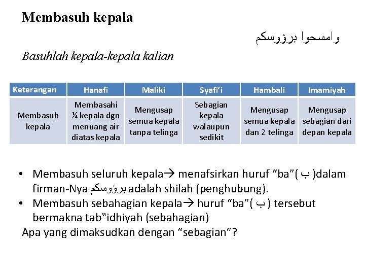 Membasuh kepala ﻭﺍﻣﺴﺤﻮﺍ ﺑﺮﺅﻮﺳﻜﻢ Basuhlah kepala-kepala kalian Keterangan Membasuh kepala Hanafi Maliki Membasahi Mengusap