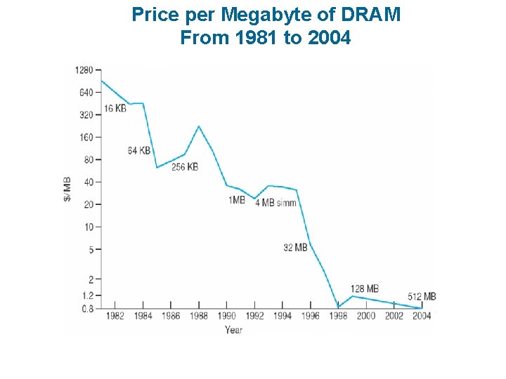 Price per Megabyte of DRAM From 1981 to 2004 