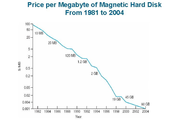 Price per Megabyte of Magnetic Hard Disk From 1981 to 2004 