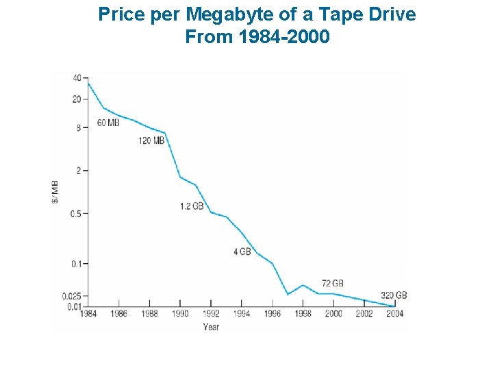 Price per Megabyte of a Tape Drive From 1984 -2000 