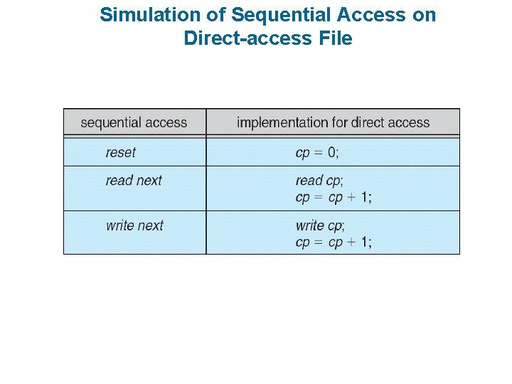 Simulation of Sequential Access on Direct-access File 