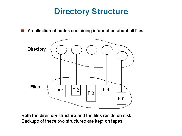 Directory Structure n A collection of nodes containing information about all files Directory Files