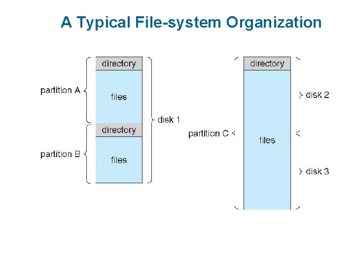 A Typical File-system Organization 