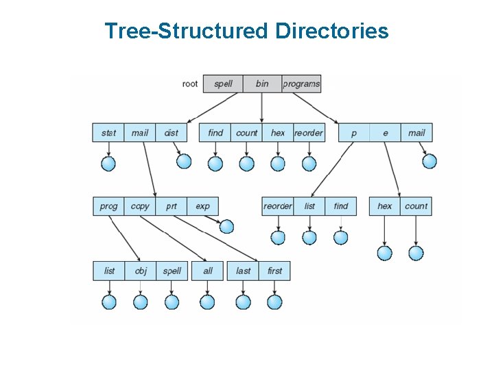 Tree-Structured Directories 