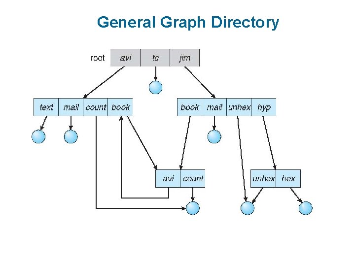 General Graph Directory 