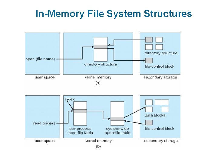 In-Memory File System Structures 