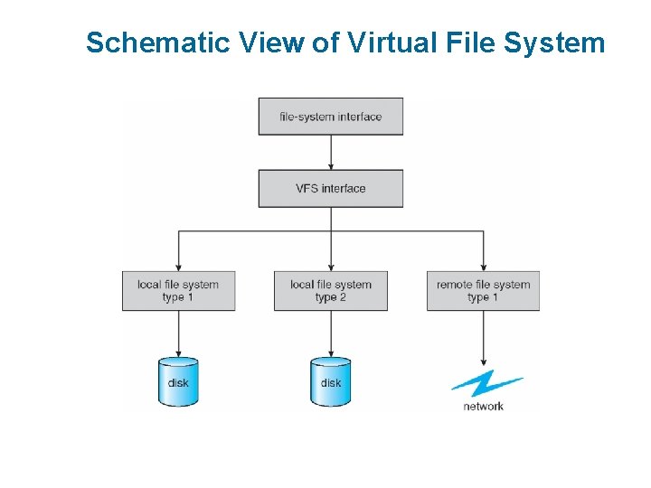Schematic View of Virtual File System 