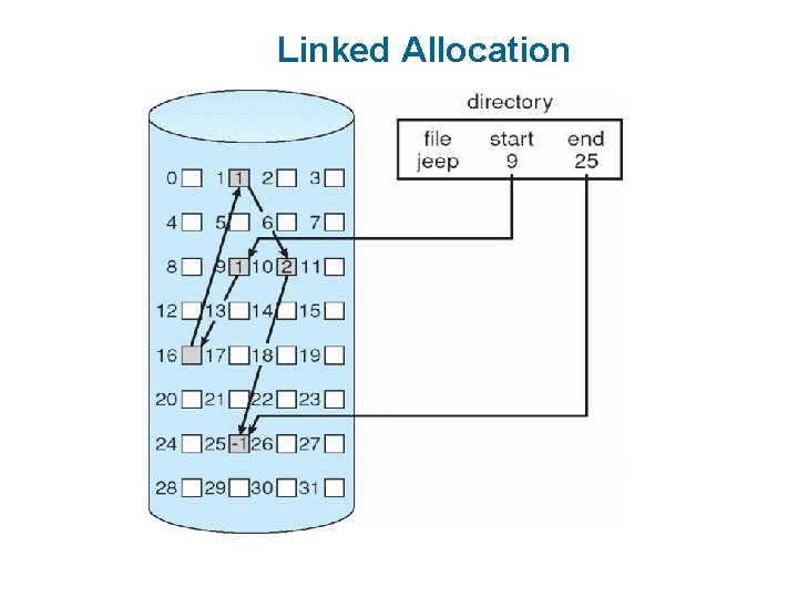 Linked Allocation 