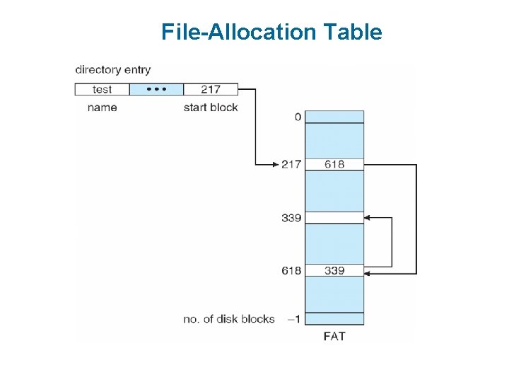 File-Allocation Table 