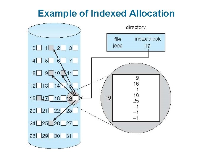 Example of Indexed Allocation 