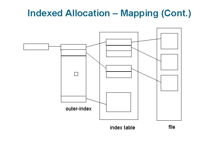 Indexed Allocation – Mapping (Cont. ) � outer-index table file 