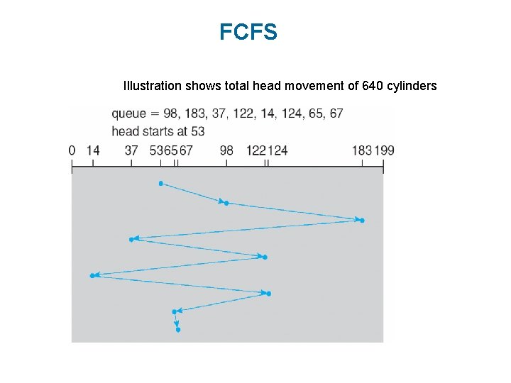 FCFS Illustration shows total head movement of 640 cylinders 