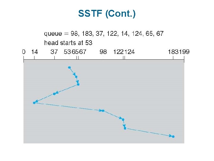 SSTF (Cont. ) 