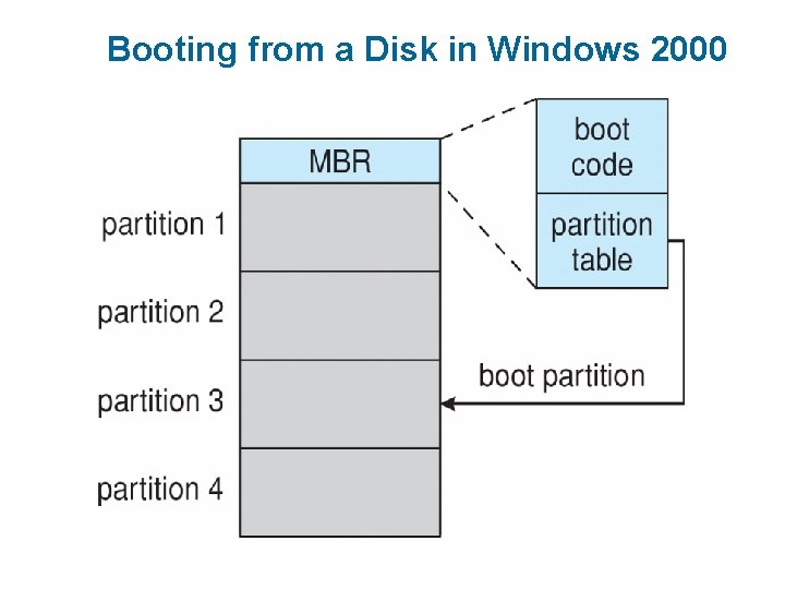 Booting from a Disk in Windows 2000 