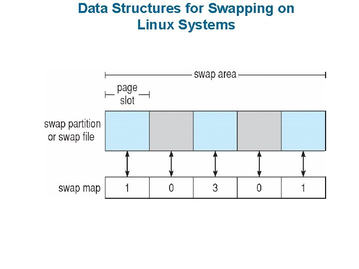 Data Structures for Swapping on Linux Systems 