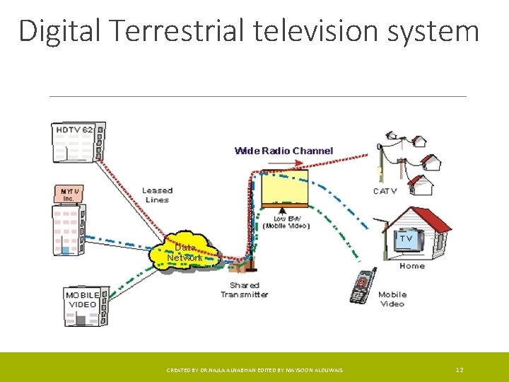 Digital Terrestrial television system CREATED BY DR. NAJLA ALNABHAN EDITED BY MAYSOON ALDUWAIS 12