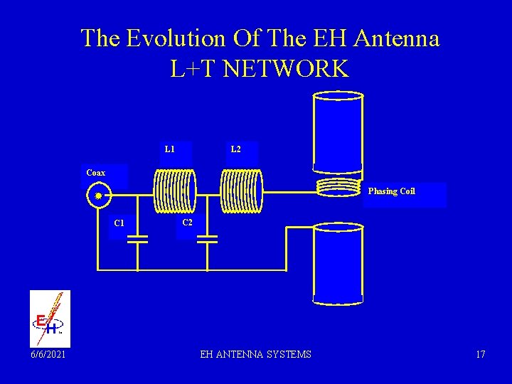 The Evolution Of The EH Antenna L+T NETWORK L 2 L 1 Coax Phasing