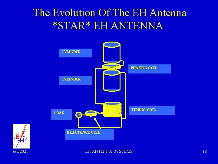 The Evolution Of The EH Antenna *STAR* EH ANTENNA CYLINDER PHASING COIL CYLINDER TUNING